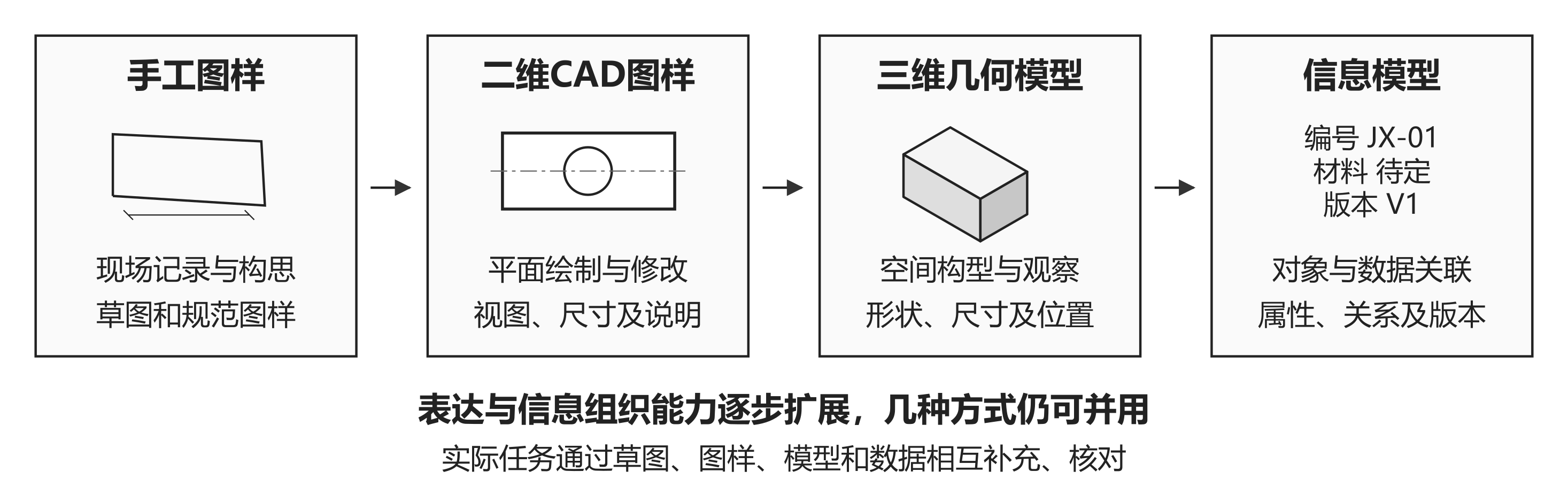 图1-1 工程表达方式及其相互联系